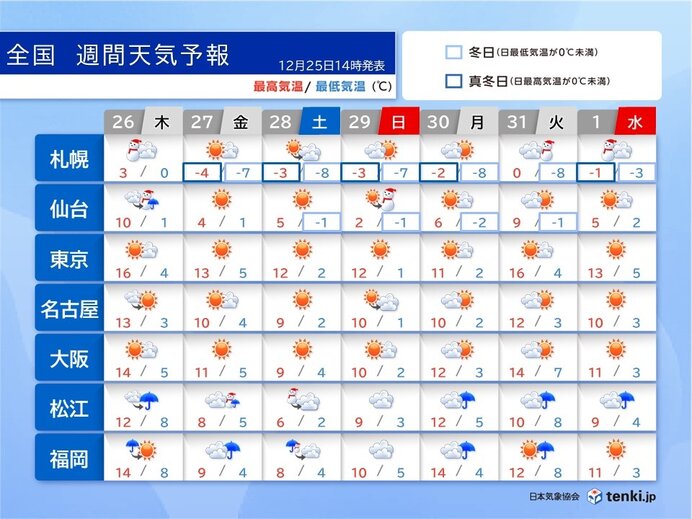 次の寒気は27日(金)頃から　年越しは極端な寒さにならず