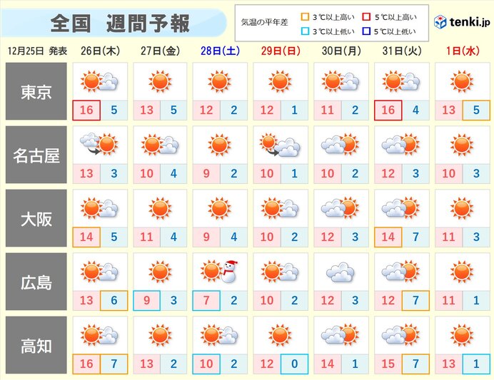 太平洋側は年明けにかけて晴天が続く