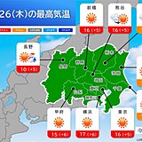 26日　関東は気温が急上昇で11月並み　夕方から一気に寒く　服装選びに注意