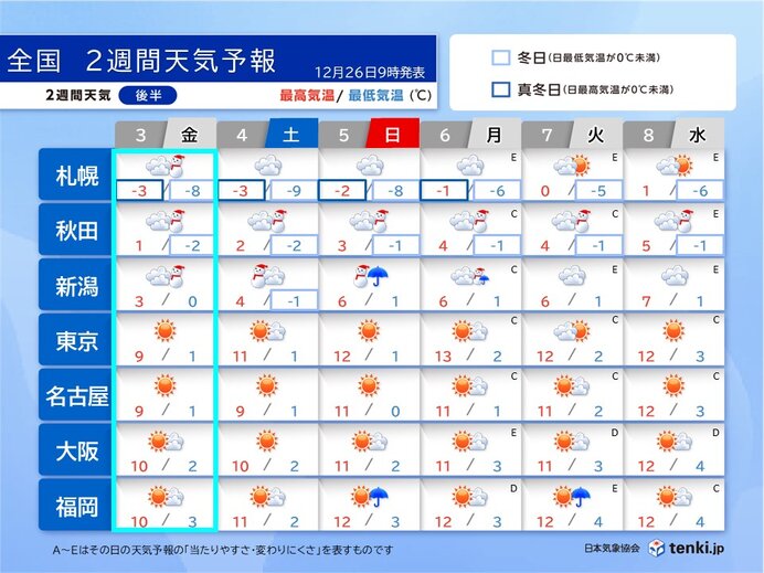 年明け寒波は3日(金)まで　仕事始めは寒さ少し和らぐ