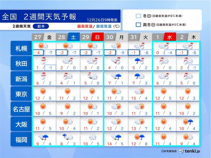 年末年始は日本海側で大雪警戒　27日以降と年明けに寒波襲来　2週間天気