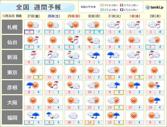 年末にかけて寒さ厳しく　年明けも新春寒波か