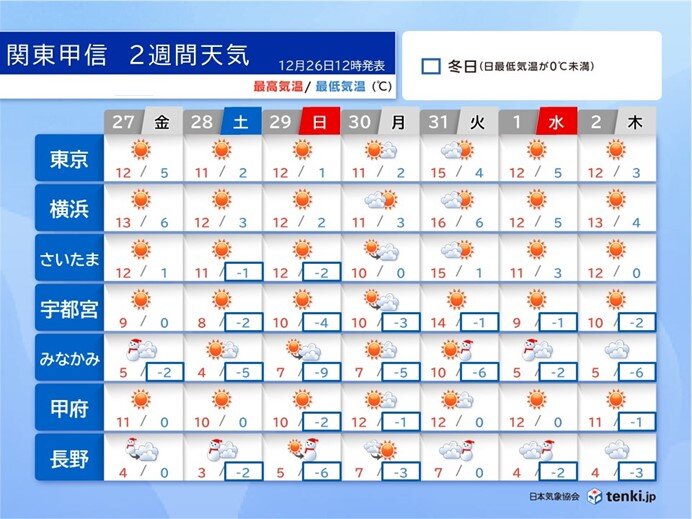 関東　年末年始は山沿いで警報級の大雪か　帰省に影響も　初日の出は見られる?