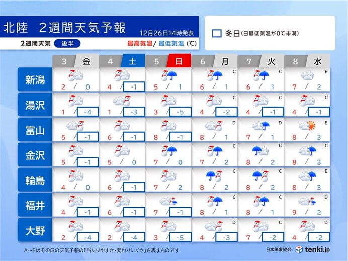 1月3日(金)～8日(水)　Uターンから仕事始めにかけての天気