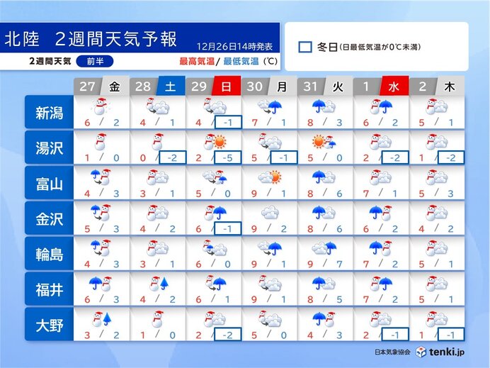 å¹´æœ«å¹´å§‹ã®åŒ—é™¸ã¯å¤§é›ªã®æã‚Œã€€äº¤é€šéšœå®³ã«æ³¨æ„ãƒ»è­¦æˆ’ã€€2é€±é–“å¤©æ°—