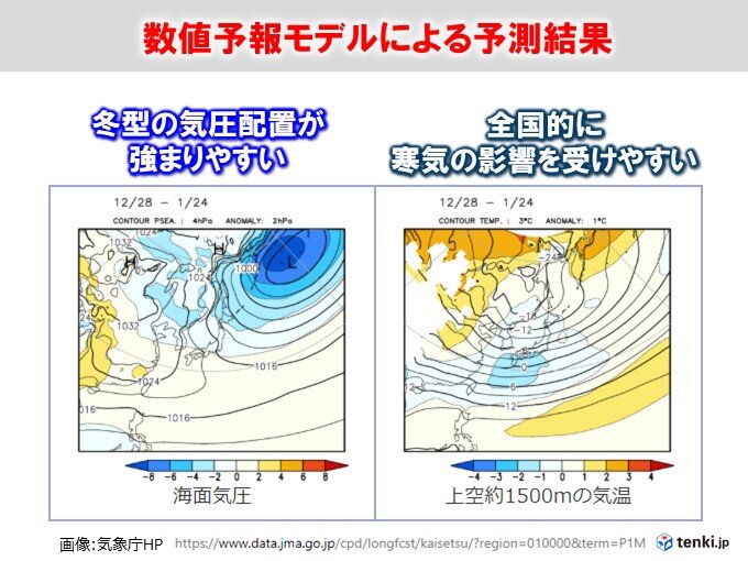 数値予報モデルによる予測結果