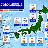 27日の最高気温　ガラッと体感変わる　札幌は真冬日　福岡は10℃届かず厳しい寒さ