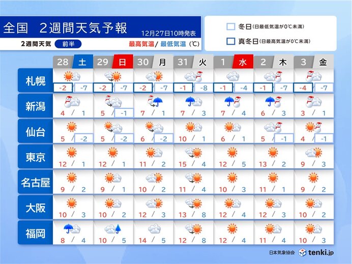 å¹´è¶Šã—ã‚„æ­£æœˆä¸‰ãŒæ—¥ã€€æ—¥æœ¬æµ·å´ã¯è’å¤©ã‚„å¤§é›ªã®ãŠãã‚Œã€€Uã‚¿ãƒ¼ãƒ³ã«å½±éŸ¿ã‚‚ã€€2é€±é–“å¤©æ°—