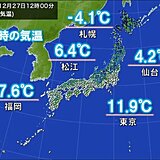 27æ—¥æ˜¼ã¯ç¦å²¡ãƒ»ä»™å°ãƒ»æœ­å¹Œãªã©æ°—æ¸©ãŒå¤§å¹…ä½Žä¸‹ã€€å¹´æœ«å¹´å§‹ã®å¯’ã•ã¯ã©ã†ãªã‚‹?