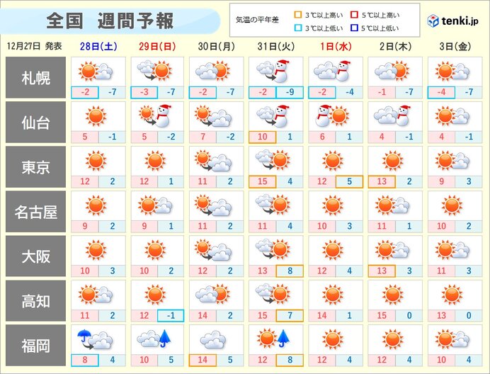 全国的に寒い日が多い　太平洋側は晴天&乾燥が続く