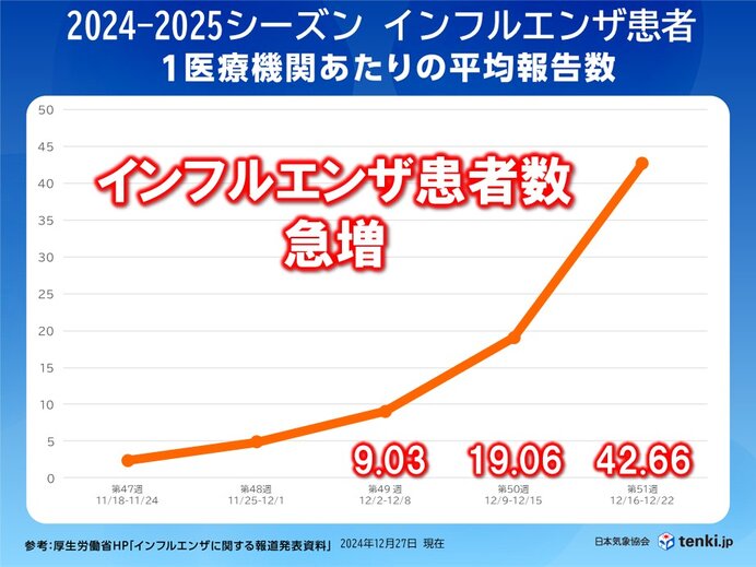 インフルエンザ発生状況　前週比約2.2倍　年末年始も寒さと乾燥　体調管理に注意