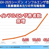 インフルエンザ発生状況　前週比約2.2倍　年末年始も寒さと乾燥　体調管理に注意