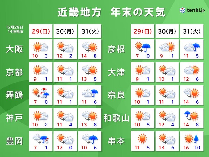 明後日30日は近畿全般に大掃除日和　大晦日は北部を中心に雨