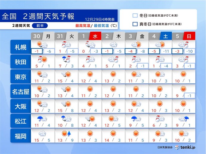 å¹´æœ«å¹´å§‹ã®å¤©æ°—ã€€å¤§æ™¦æ—¥ã‹ã‚‰å…ƒæ—¥ã¯åŒ—æµ·é“ï½žåŒ—é™¸ã§è’å¤©ã€€å¹´æ˜Žã‘ã‚‚å…¨å›½çš„ã«åŽ³ã—ã„å¯’ã•