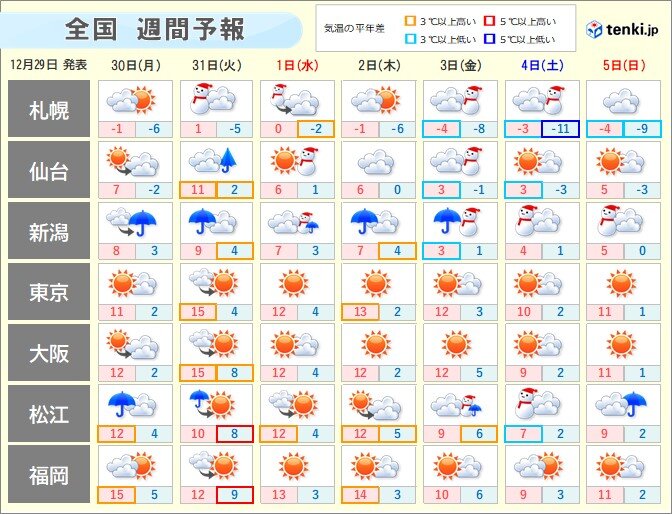 「初日の出」は太平洋側は晴れるが極寒　日本海側で警報級の暴風雪も