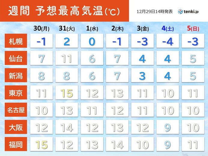 明日30日は寒さ和らぐ　31日夜～1日は寒い年越しに