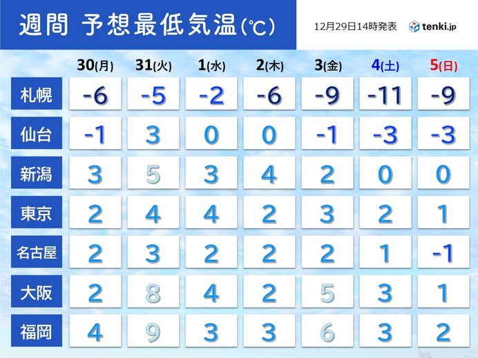 年越し寒波のあとも度々寒波