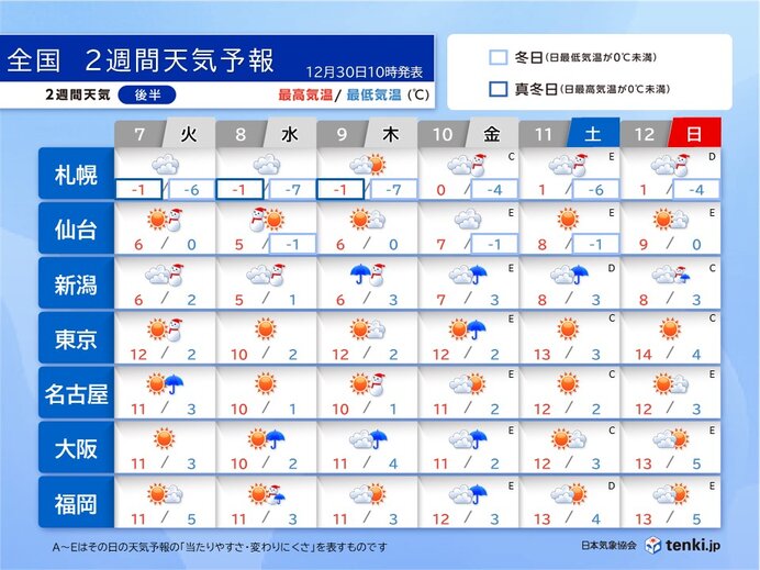 7日～12日　北日本は雪　東・西日本もたびたび雨や雪に