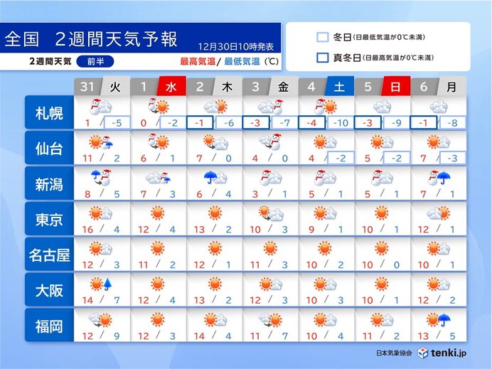 年末年始　北陸以北は雪や吹雪　関東以西も風強まる　交通の乱れに注意　2週間天気