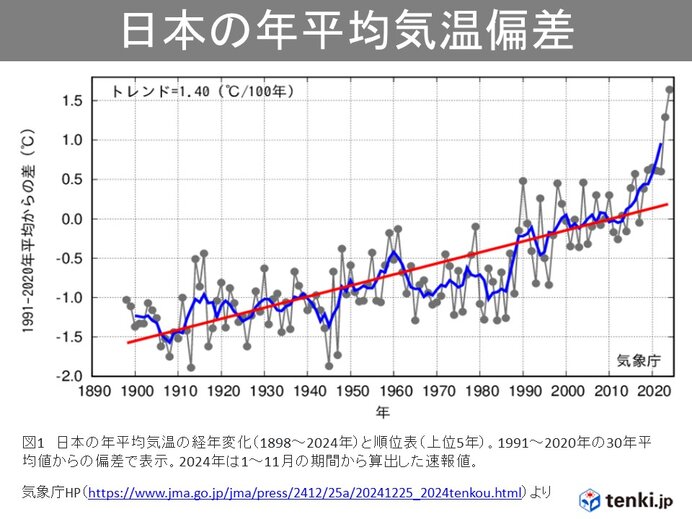 2024年の日本の天候