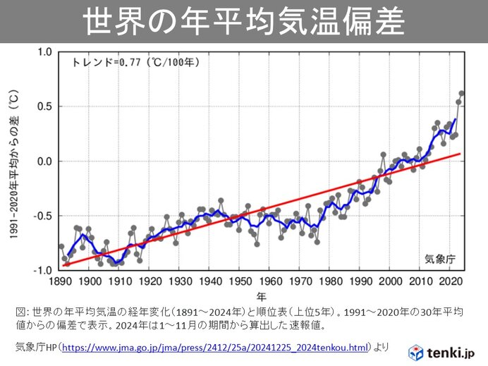 2024年の世界の天候