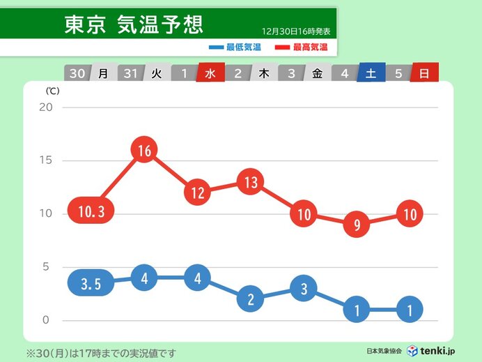 気温の変化大　4日(土)頃は厳しい寒さ