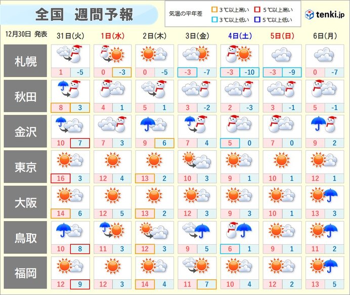 三が日にかけての天気　日本海側は雪エリア拡大　暴風雪の恐れも　関東は寒暖差に注意