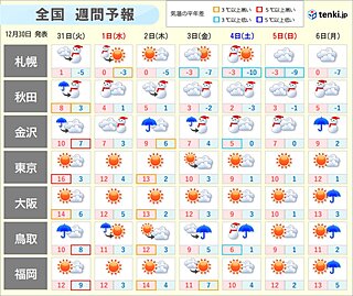 三が日にかけての天気　日本海側は雪エリア拡大　暴風雪の恐れも　関東は寒暖差に注意