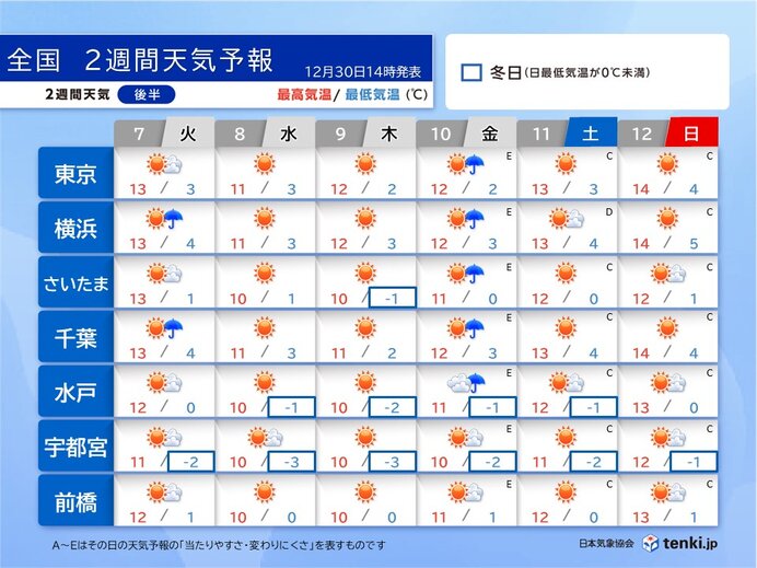 東京都心は12月に1.0ミリ以上の雨なし　関東いつまで続くこの乾燥_画像