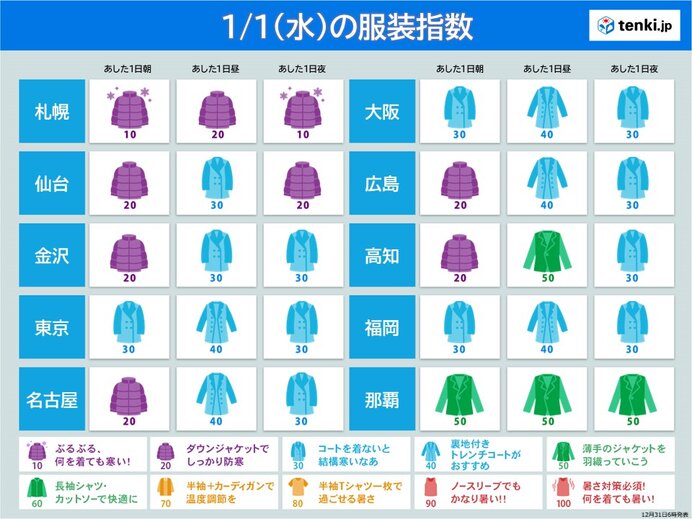 朝は各地ダウンが必須　明日1日の服装指数