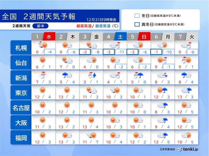 三が日は日本海側で雪続く　仕事始め6日は太平洋側も広く雨　2週間天気