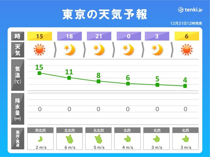 関東は気温15℃超えも　夜は北風強まる　元日の朝にかけ冷え込む　初詣は防寒対策を