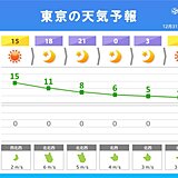 関東は気温15℃超えも　夜は北風強まる　元日の朝にかけ冷え込む　初詣は防寒対策を