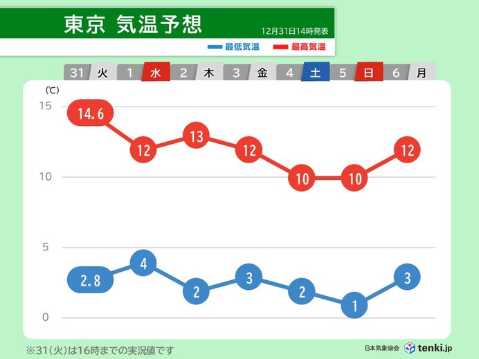 寒暖差大　体調管理に注意