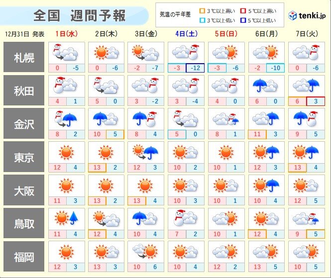 三が日も日本海側は雪　4日頃は強い寒気　Uターンラッシュに影響か　関東も寒さ増す