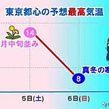 週末　春のち真冬の寒さ　南岸低気圧で雪は