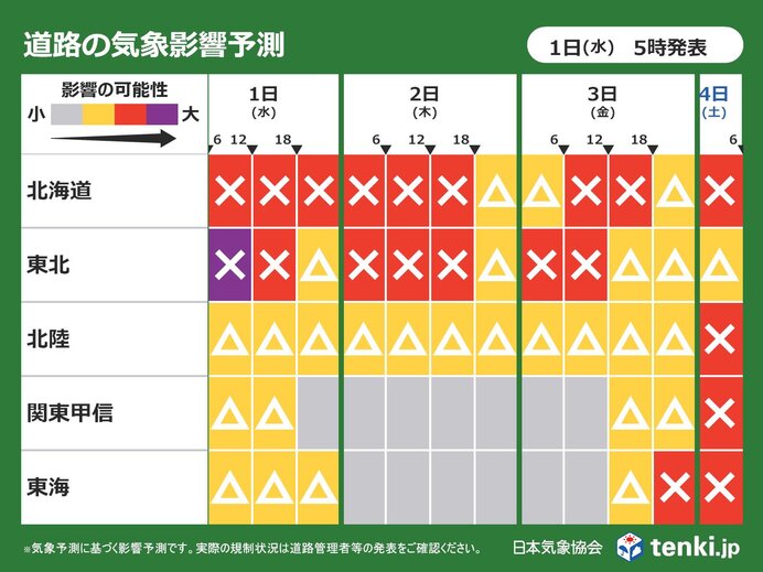 北日本の道路は三が日も雪の影響大　関東や東海も3日から雨や雪でUターンは要注意