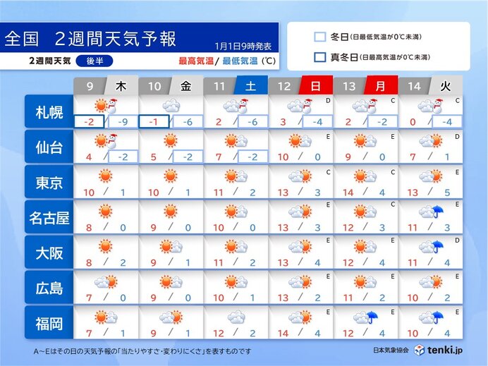 9日(木)～14日(火)　三連休は晴れる所が多い