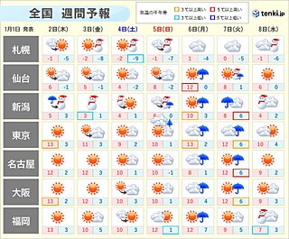 6æ—¥ã¯å¤ªå¹³æ´‹å´ã§ä¹…ã€…ã®é›¨ã€€8æ—¥ã¯æ—¥æœ¬æµ·å´ã§å†ã³å¤§é›ªã€€æ­£æœˆä¼‘ã¿æ˜Žã‘ã®å¤©æ°—