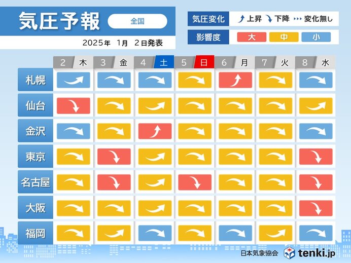 気圧低下による体調不良に注意