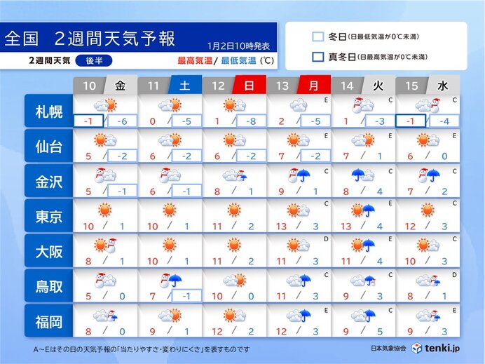 10日(金)～15日(水)　三連休は晴れる所が多いが　日本海側は雪や雨も