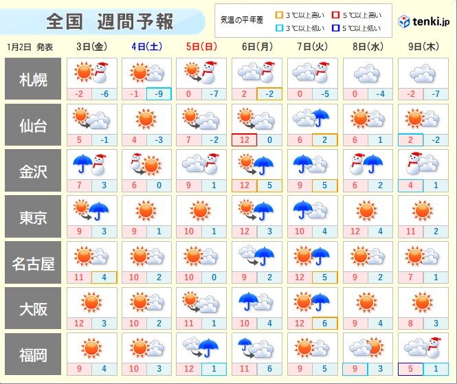 週明けは広く雨　9日ごろ「今季一番の寒気」襲来　九州なども雪に　週間天気