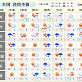 週明けは広く雨　9日ごろ「今季一番の寒気」襲来　九州なども雪に　週間天気