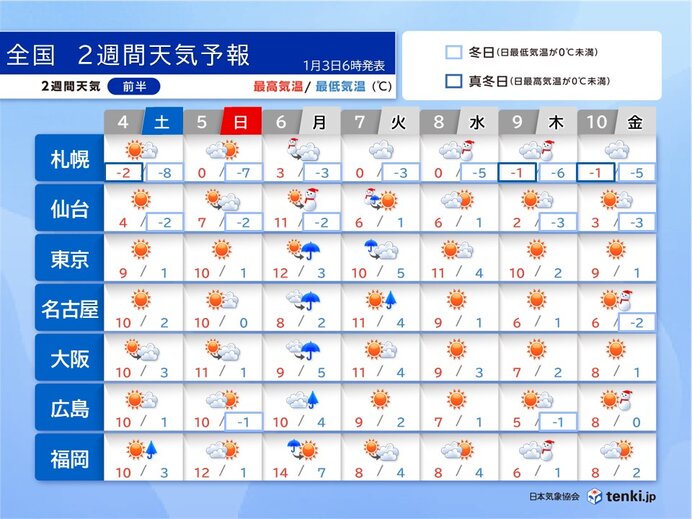 6æ—¥ã®ä»•äº‹å§‹ã‚ã¯åºƒã„ç¯„å›²ã§é›¨ã‚„é›ªã€€ã€Œå¯’ã®å…¥ã‚Šã€ã§ã‚‚æ°—æ¸©ã¯é«˜ã‚?ã€€2é€±é–“å¤©æ°—