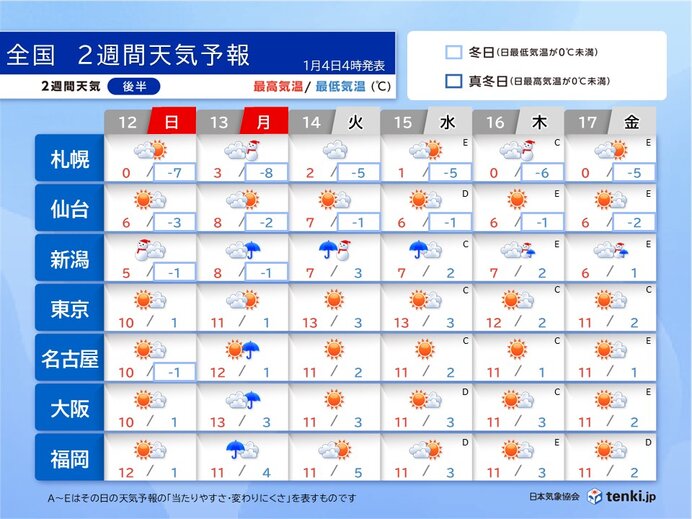 2週目(12日～17日):成人の日は広く天気崩れる