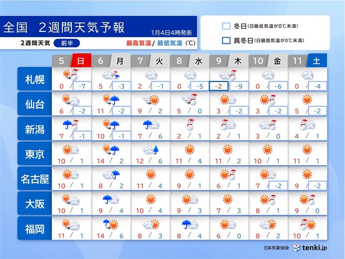 仕事始めの6日は全国的に雪や雨　太平洋側もまとまった雨　寒の入りで厳しい寒さに