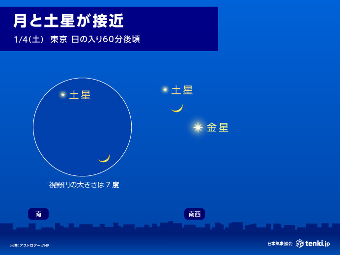 å¹´åˆã‚ã®å¤©ä½“ã‚·ãƒ§ãƒ¼ã€€ä»Šæ—¥4æ—¥å¤•æ–¹ã€€ç´°ã„æœˆã¨åœŸæ˜Ÿã€é‡‘æ˜ŸãŒ3ã¤ä¸¦ã¶ã€€åºƒãè¦³æ¸¬ãƒãƒ£ãƒ³ã‚¹