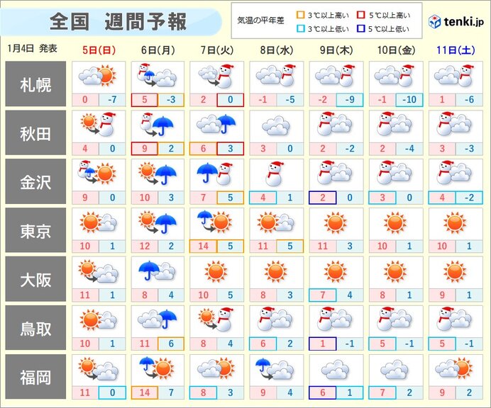 6æ—¥ã¯å…¨å›½çš„ã«é›¨ã€€ãã®å¾Œã¯å¼·ã„å¯’æ°—ã€€9æ—¥ã‹ã‚‰è­¦å ±ç´šã®å¤§é›ªã‹ã€€å¤ªå¹³æ´‹å´ã§é›ªã®æ‰€ã‚‚