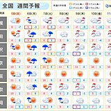 6æ—¥ã¯å…¨å›½çš„ã«é›¨ã€€ãã®å¾Œã¯å¼·ã„å¯’æ°—ã€€9æ—¥ã‹ã‚‰è­¦å ±ç´šã®å¤§é›ªã‹ã€€å¤ªå¹³æ´‹å´ã§é›ªã®æ‰€ã‚‚