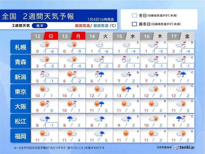 13日成人の日は広く晴天　太平洋側の一部で雪も